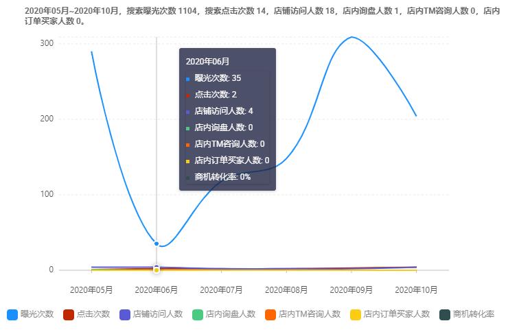 阿里巴巴一年3000元的顶展词，曝光一直很少，月最高曝光不到300，始终没有国际站外投流量