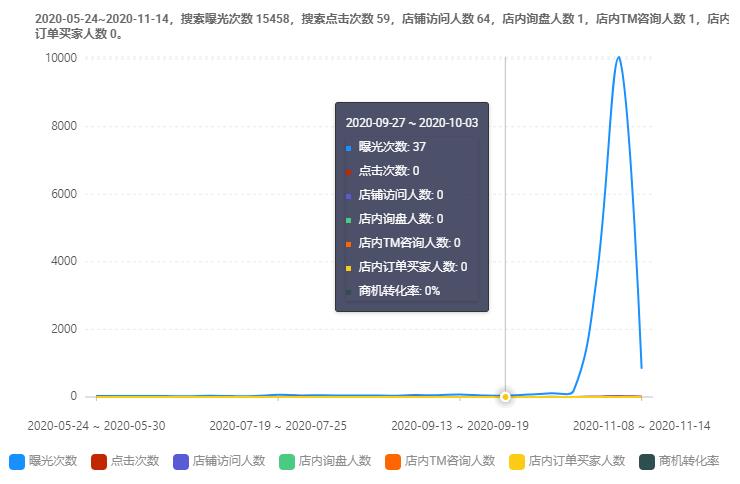 阿里巴巴一年4500多元的顶展词，只有两周获得些曝光量（来自国际站外投），其他时间曝光量很低，一个月才200左右的曝光