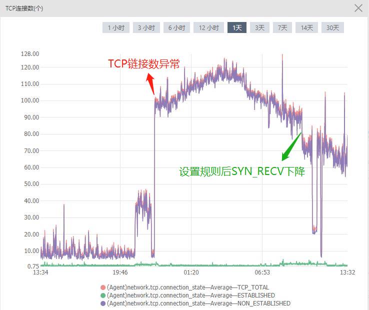 服务器TCP链接数异常 - 遭受SYN Flood攻击 - 解决过程